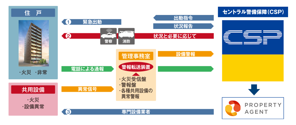 CSP（セントラル警備保障）24時間セキュリティ