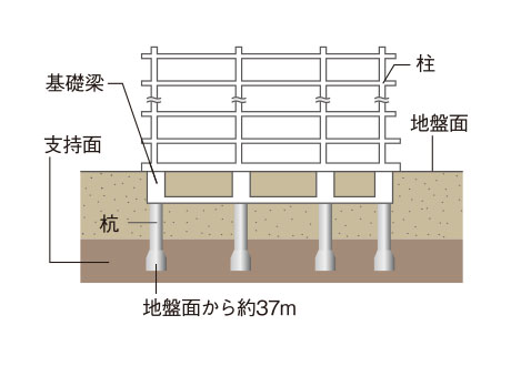 場所打ちコンクリート杭（アースドリル拡頭拡底工法）