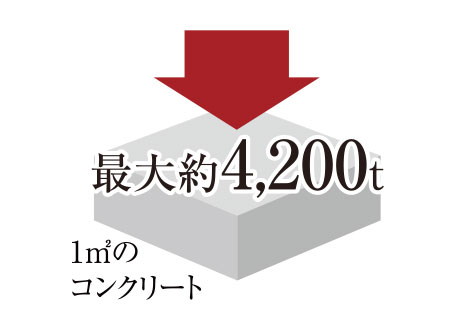 コンクリート強度