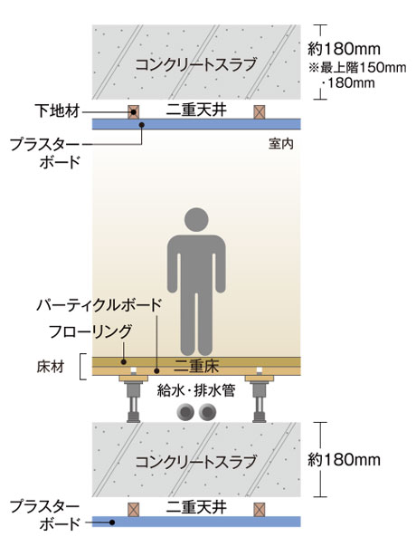 二重床・二重天井