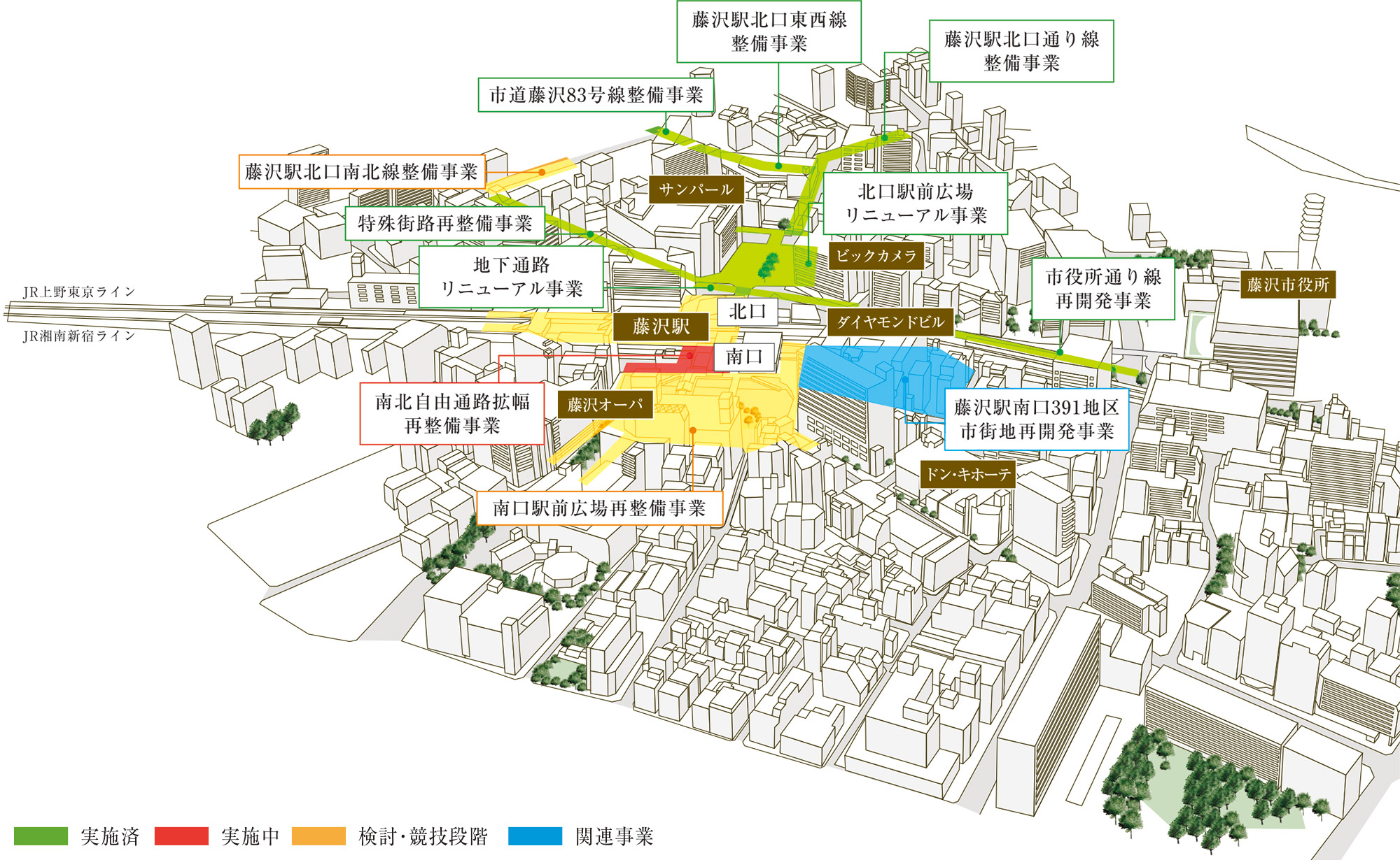 各種開発事業