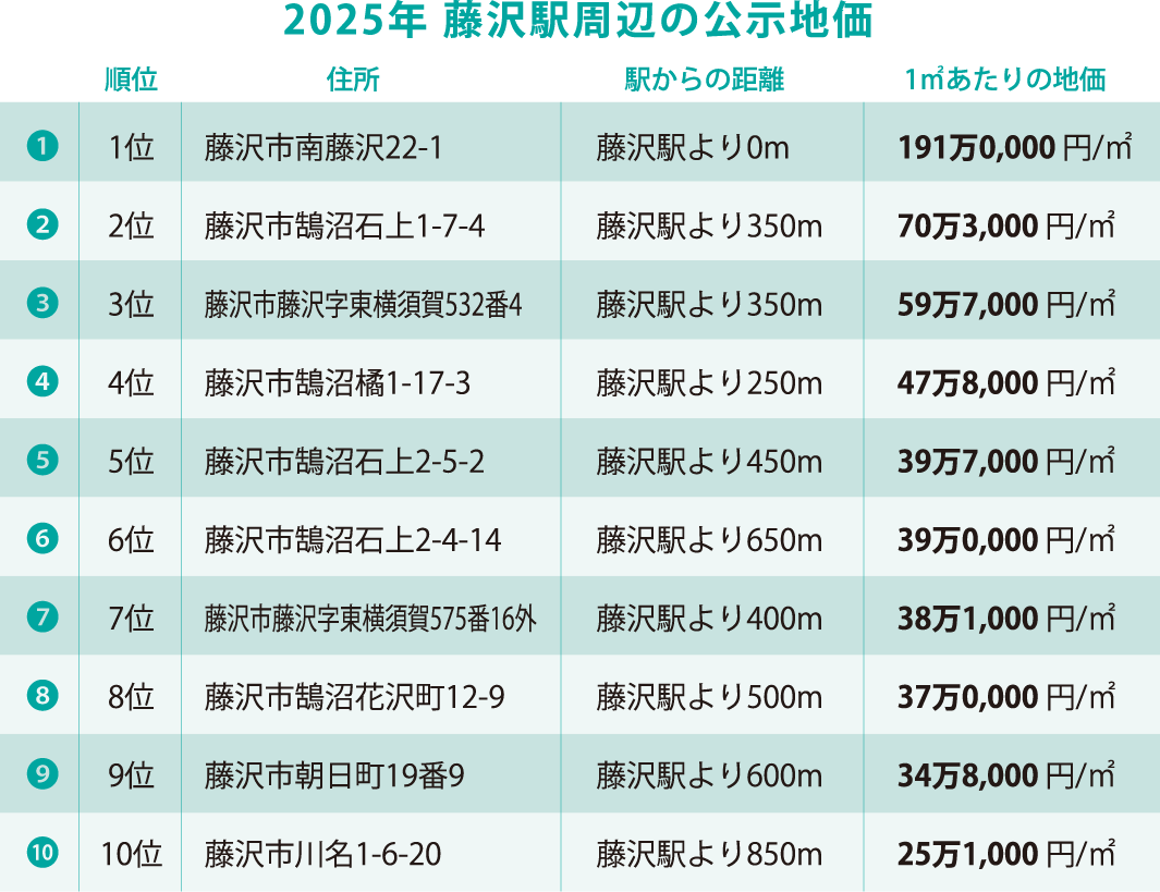 2025年 藤沢駅周辺の公示地価（表画像）